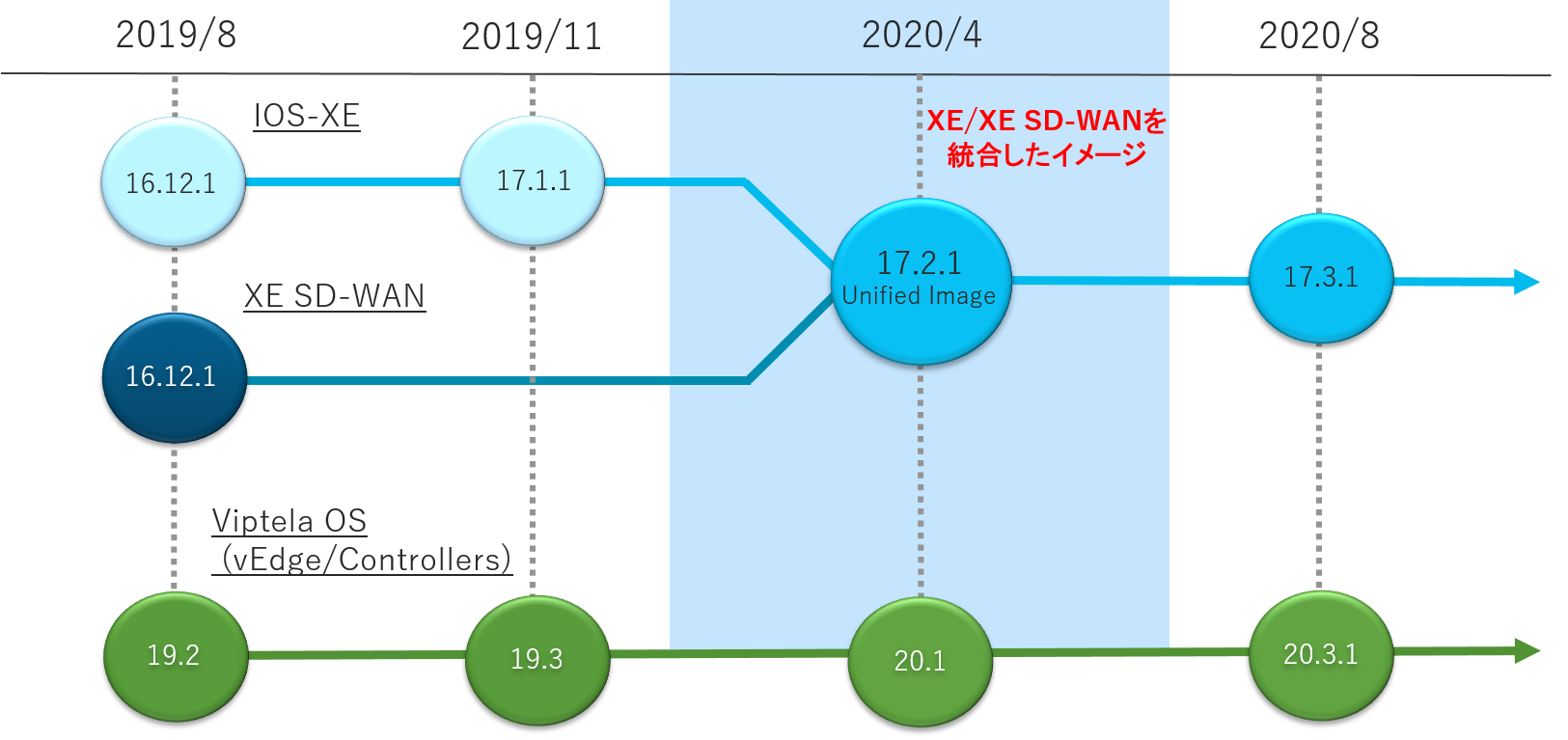 Cisco SD-WAN最新状況 -統合OSのご紹介- | ネットワンシステムズ